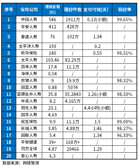 中国十大半岛·BOB官方网站保险公司排行榜2023年从指标表、客户理赔上看(图3)