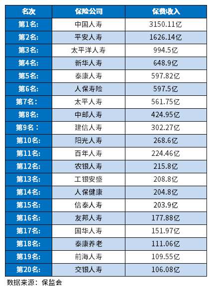 中国十大半岛·BOB官方网站保险公司排行榜2023年从指标表、客户理赔上看(图2)