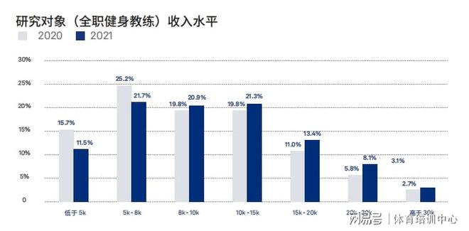 几半岛·bob官方网站千块也能学私教成为专业全能健身教练开拓职业新道路(图2)