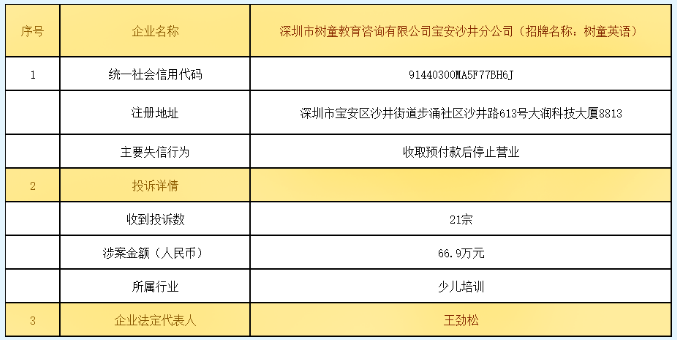 拉黑！深圳这7家企业【失信】！半岛·体育中国官方网国美电器、梵音瑜伽上榜(图6)