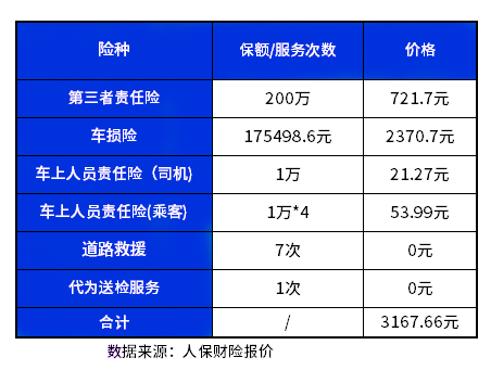 人保车险价半岛·bob官方网站格一览表人保车险报价明细一览表(图1)