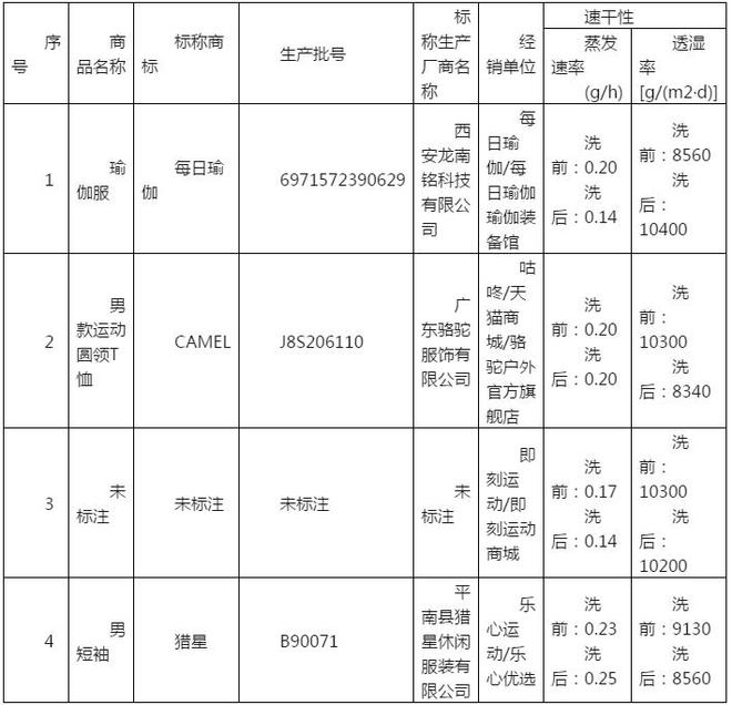 10个平台9个有问半岛·BOB官方网站题！Keep、小米运动、每日瑜伽销售的多款(图1)