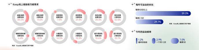 中国瑜伽仍需半岛·bob官方网站破圈Keep聚焦女性运动需求打造热汗瑜伽内容IP(图3)