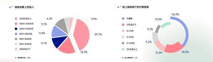 中国瑜伽仍需半岛·bob官方网站破圈Keep聚焦女性运动需求打造热汗瑜伽内容IP(图6)