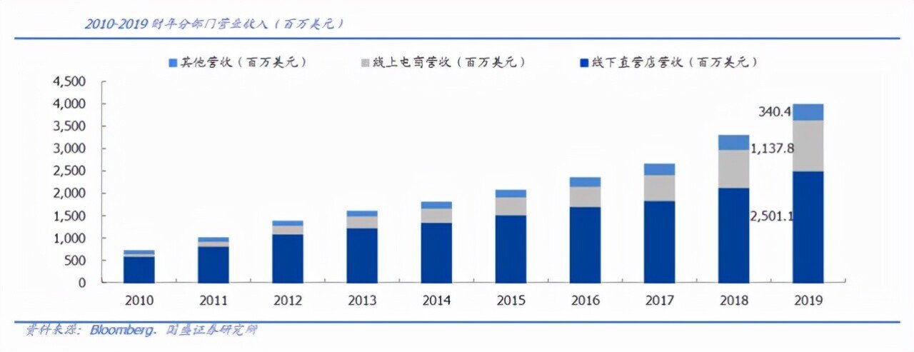 瑜伽界的LVLulul半岛·BOB官方网站emon是如何做到的？(图1)