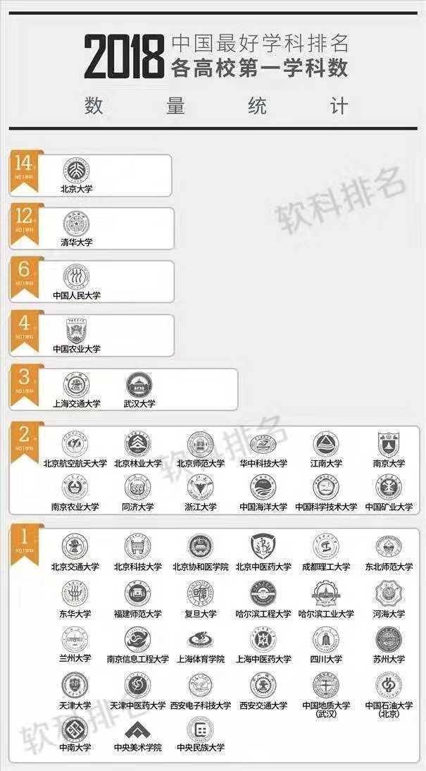 中国“最好学科”半岛·BOB官方网站前18名大学、交大、武大实力出彩(图2)