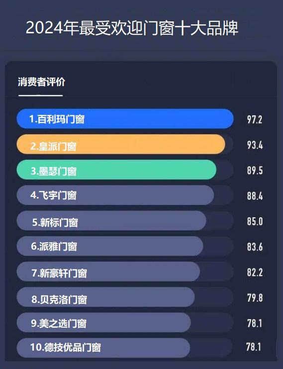 2半岛·体育中国官方网024门窗十大品牌最受欢迎前十名出炉(图1)