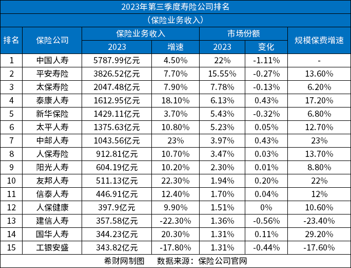 保险前十名有哪些BOB半岛入口公司从偿付能力、保费收入看(图2)