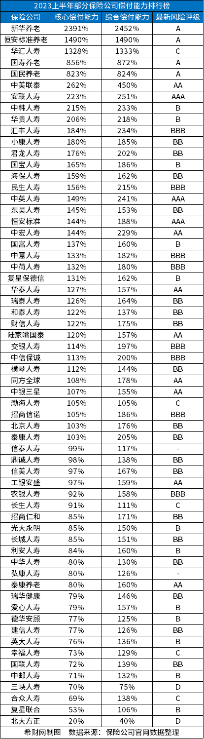 保险前十名有哪些BOB半岛入口公司从偿付能力、保费收入看(图1)