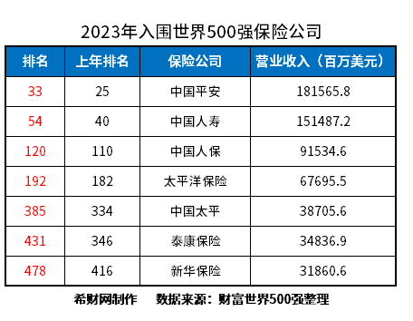 保险前十名有哪些BOB半岛入口公司从偿付能力、保费收入看(图3)