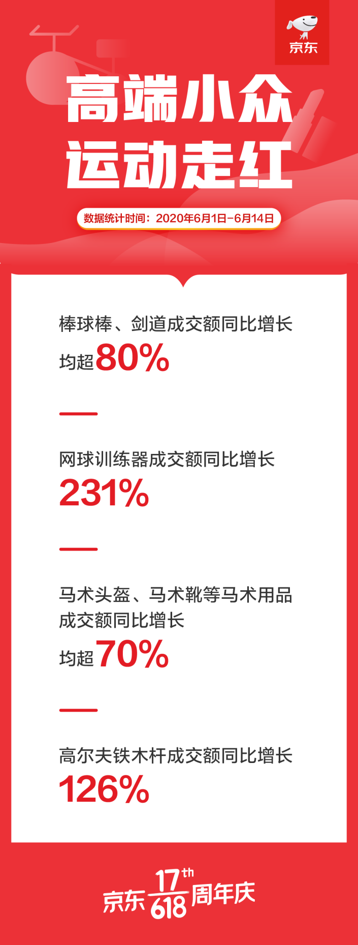 京东618高端小众运动走红 高尔夫、马术、剑道等用品成交额同比增长半岛·bob官(图3)