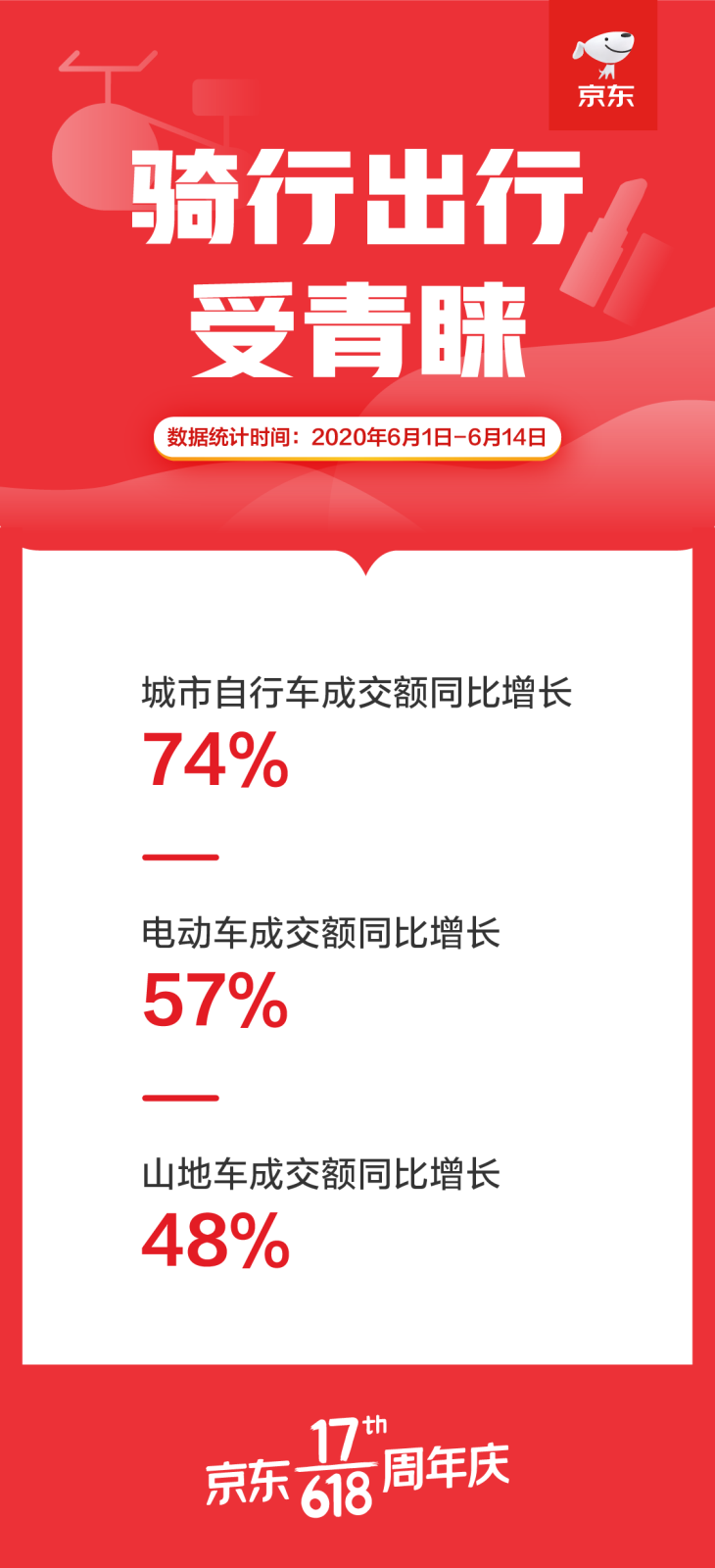 京东618高端小众运动走红 高尔夫、马术、剑道等用品成交额同比增长半岛·bob官(图1)