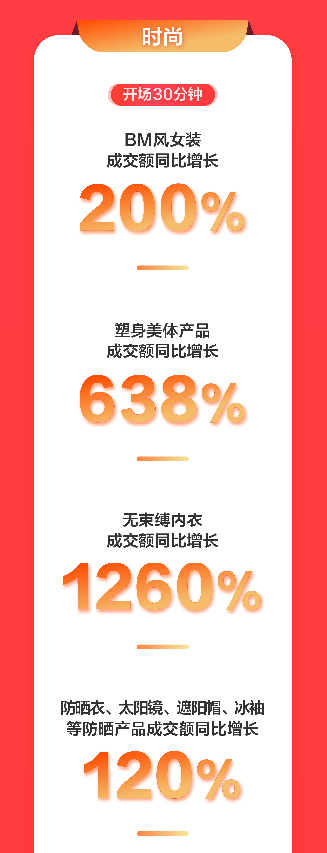 京东618高端小众运动走红 高尔夫、马术、剑道等用品成交额同比增长半岛·bob官(图4)