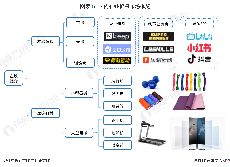 深度热点！疫情反复 在线健身行业能否迎来新BOB半岛入口的突破口？(图1)