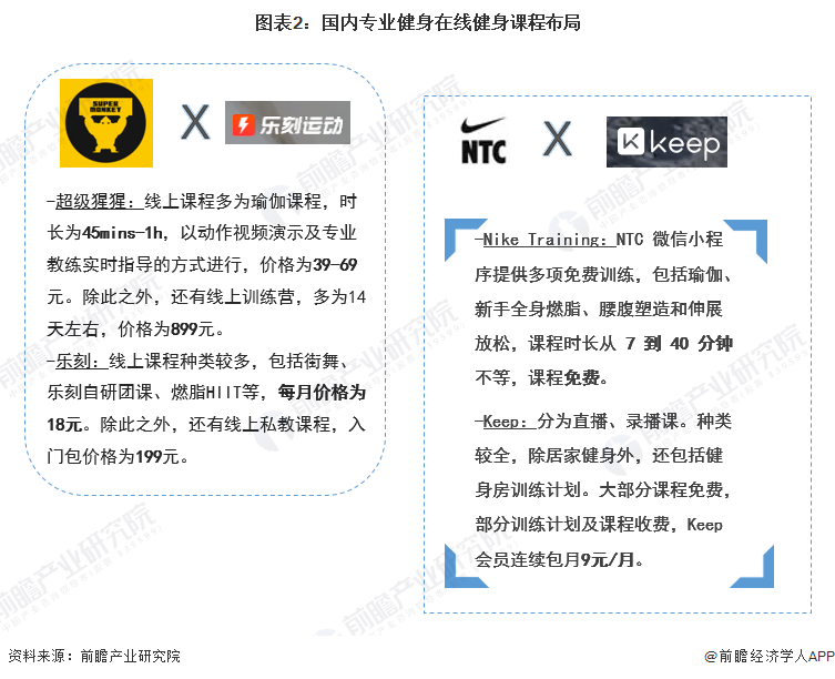 深度热点！疫情反复 在线健身行业能否迎来新BOB半岛入口的突破口？(图2)