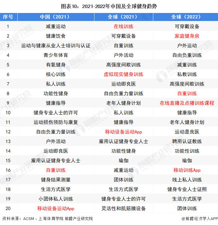 深度热点！疫情反复 在线健身行业能否迎来新BOB半岛入口的突破口？(图10)