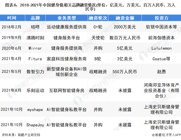 深度热点！疫情反复 在线健身行业能否迎来新BOB半岛入口的突破口？(图6)