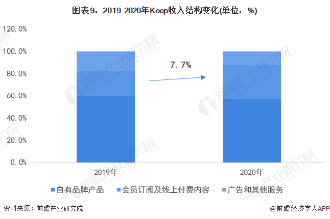 深度热点！疫情反复 在线健身行业能否迎来新BOB半岛入口的突破口？(图9)