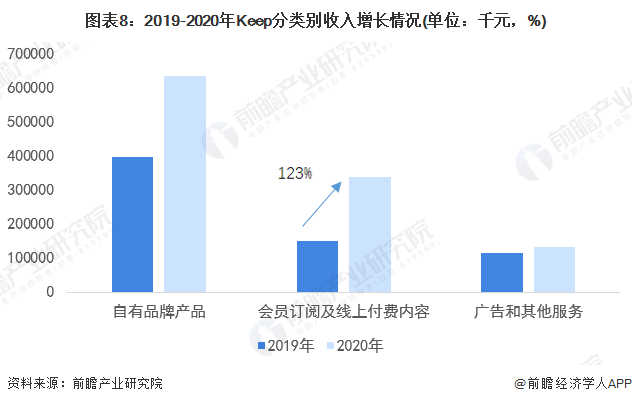 深度热点！疫情反复 在线健身行业能否迎来新BOB半岛入口的突破口？(图8)