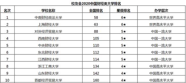 2020中国财经类BOB半岛入口大学排行榜前十名(图5)