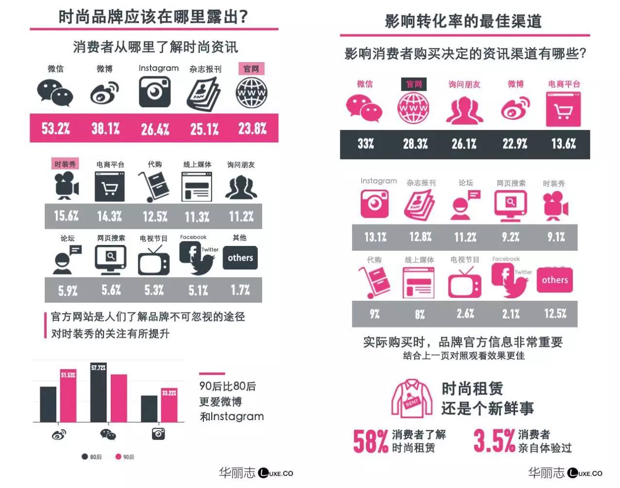 28%的BOB半岛入口人购买前会查看品牌官网！看这11家时尚和奢侈品牌是如何升级(图1)