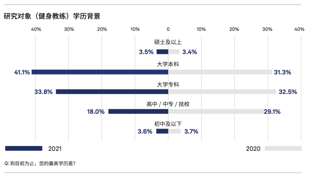 高学历的健身教练越来越多半岛·bob官方网站了(图1)