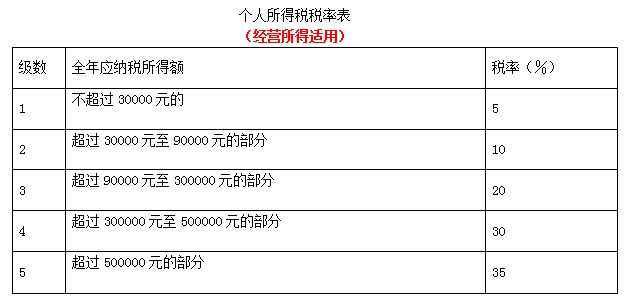 个体工商户要交哪些税？怎么交？半岛·BOB官方网站这篇文章说得明明白白！(图2)