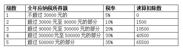 个体工商户要交哪些税？怎么交？半岛·BOB官方网站这篇文章说得明明白白！(图3)